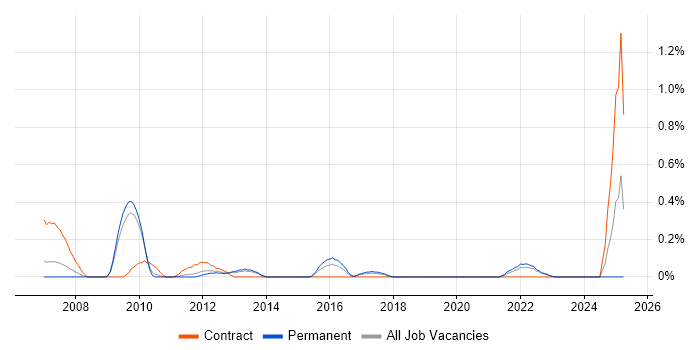 Job vacancy trend for SCORM in West Sussex