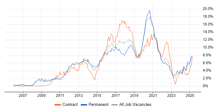 Job vacancy trend for Scrum in West Sussex
