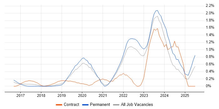 Job vacancy trend for SD-WAN in West Sussex