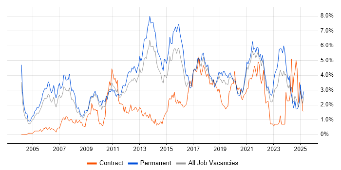 Job vacancy trend for SDLC in West Sussex Job vacancy trend for SDLC in West Sussex