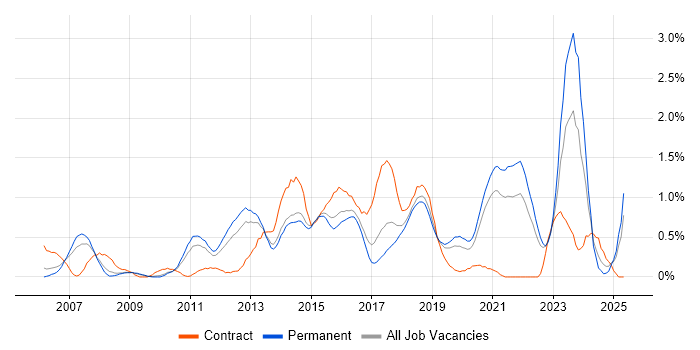 Job vacancy trend for Security Analyst in West Sussex