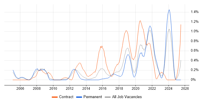 Job vacancy trend for Security Architect in West Sussex