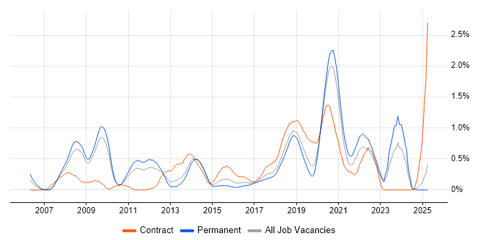 Job vacancy trend for Security Architecture in West Sussex Job vacancy trend for Security Architecture in West Sussex