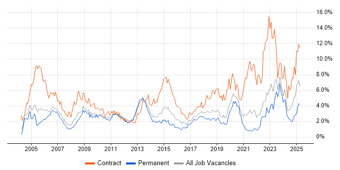 Job vacancy trend for Security Cleared in West Sussex