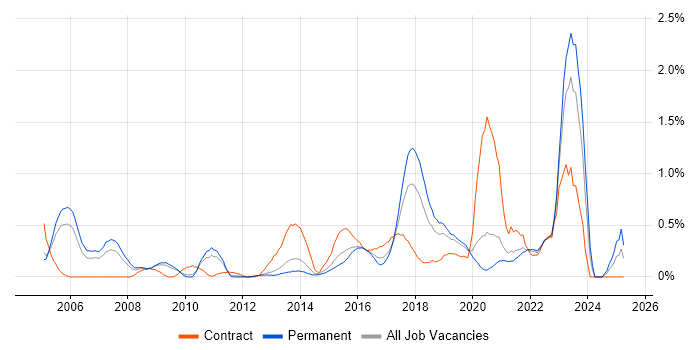 Job vacancy trend for Security Consultant in West Sussex Job vacancy trend for Security Consultant in West Sussex