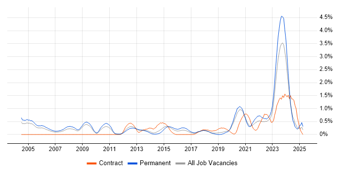 Job vacancy trend for Security Engineer in West Sussex Job vacancy trend for Security Engineer in West Sussex