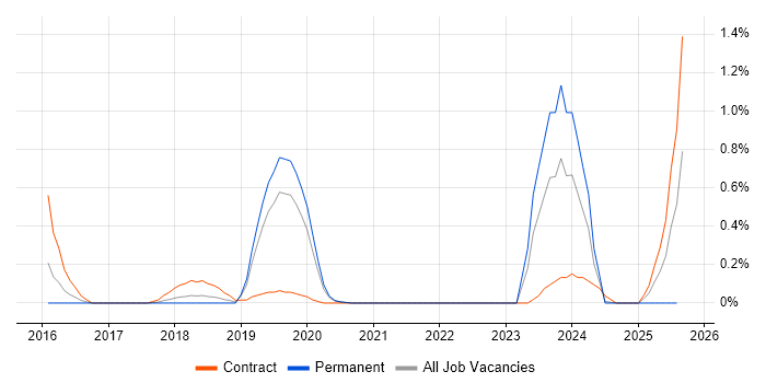 Job vacancy trend for Security Hardening in West Sussex