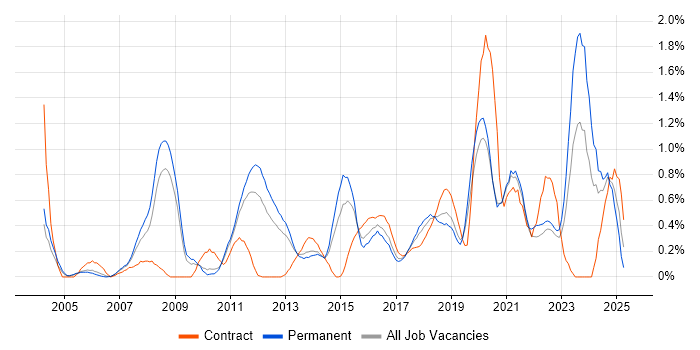 Job vacancy trend for Security Management in West Sussex Job vacancy trend for Security Management in West Sussex
