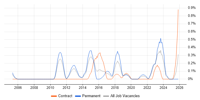 Security Monitoring job vacancy trend in West Sussex