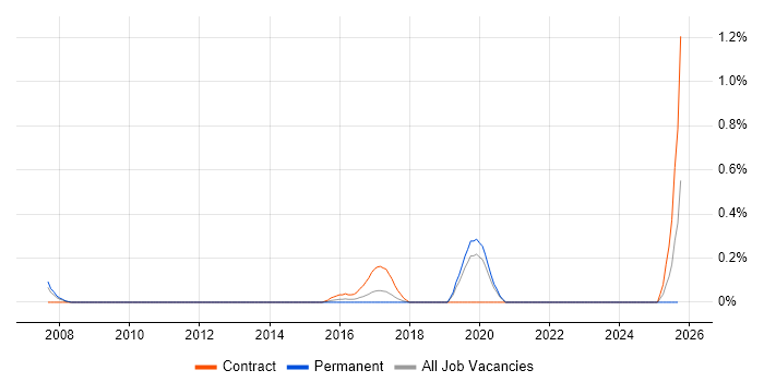 Security Operations Analyst job vacancy trend in West Sussex Security Operations Analyst job vacancy trend in West Sussex