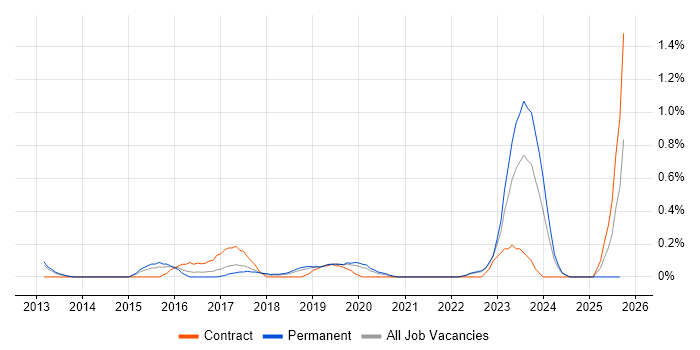 Security Operations Centre job vacancy trend in West Sussex Security Operations Centre job vacancy trend in West Sussex