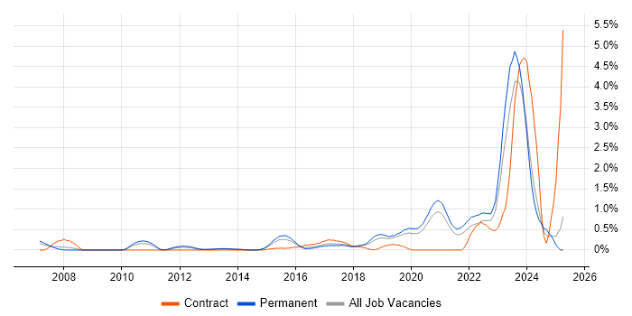 Job vacancy trend for Security Operations in West Sussex Job vacancy trend for Security Operations in West Sussex