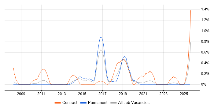 Job vacancy trend for Security Patching in West Sussex