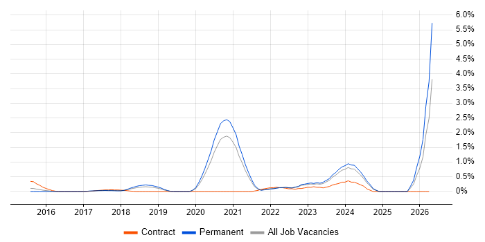 Security Posture job vacancy trend in West Sussex
