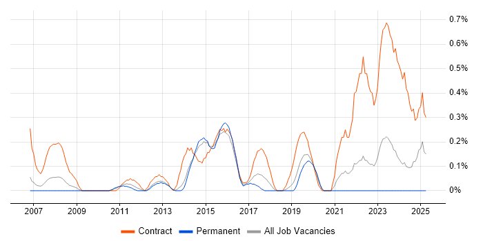Job vacancy trend for Security Project Manager in West Sussex