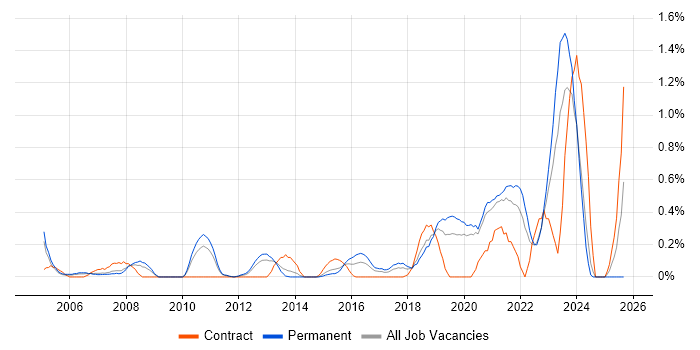 Security Specialist job vacancy trend in West Sussex