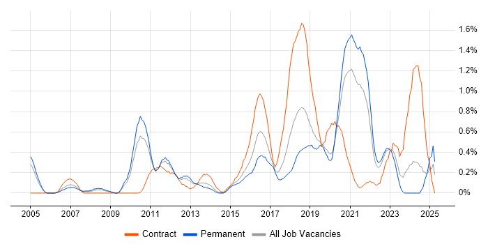 Job vacancy trend for Security Testing in West Sussex Job vacancy trend for Security Testing in West Sussex