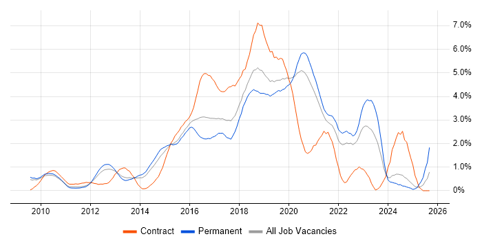 Job vacancy trend for Selenium in West Sussex