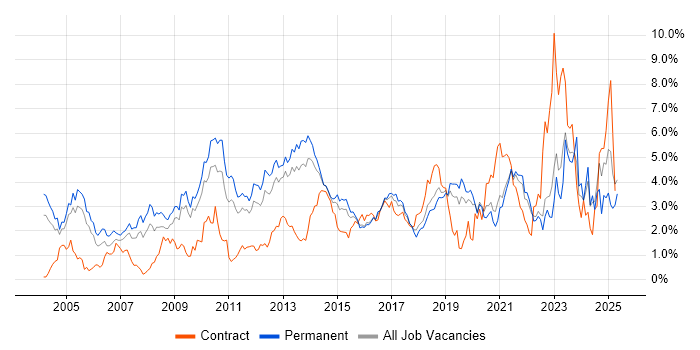 Job vacancy trend for Self-Motivation in West Sussex Job vacancy trend for Self-Motivation in West Sussex