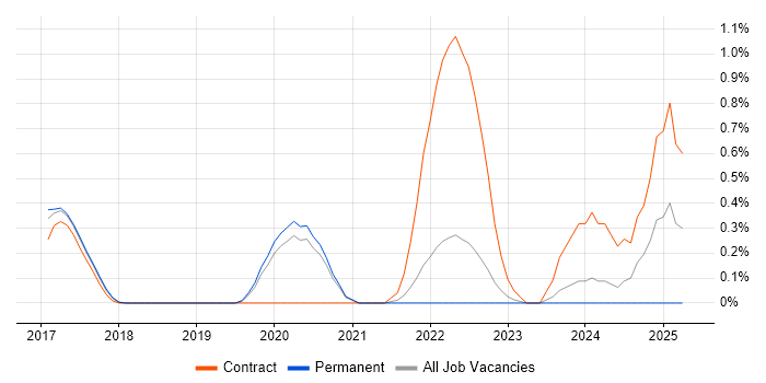 Job vacancy trend for SELinux in West Sussex Job vacancy trend for SELinux in West Sussex