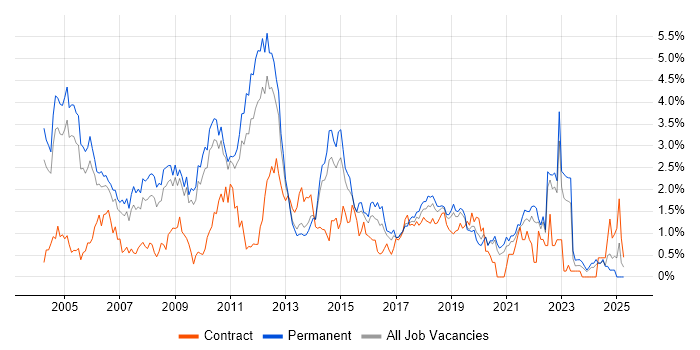 Job vacancy trend for Senior Analyst in West Sussex Job vacancy trend for Senior Analyst in West Sussex