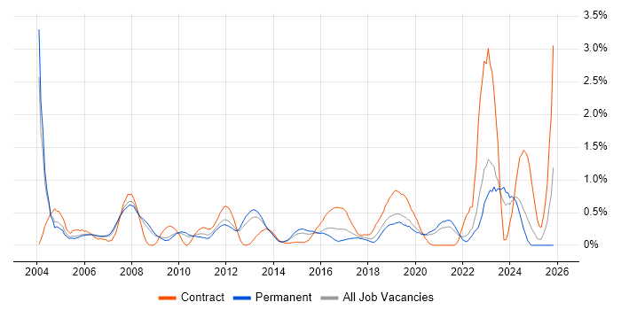 Senior Architect job vacancy trend in West Sussex