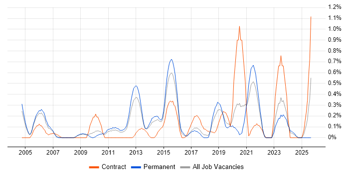 Senior Designer job vacancy trend in West Sussex