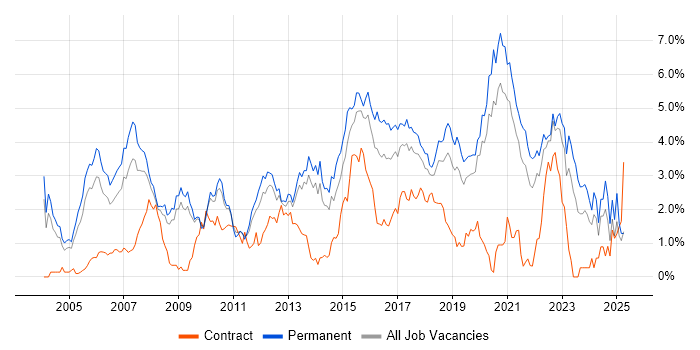 Job vacancy trend for Senior Developer in West Sussex