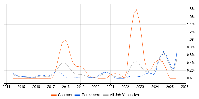 Job vacancy trend for Senior DevOps in West Sussex Job vacancy trend for Senior DevOps in West Sussex