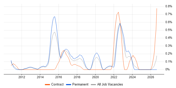 Senior Front-End Developer job vacancy trend in West Sussex