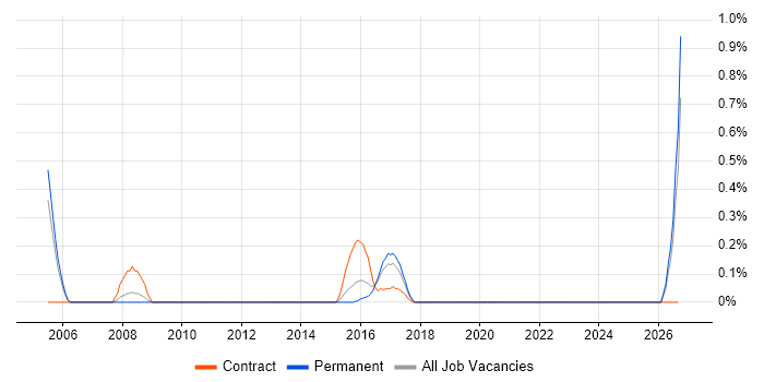 Senior Functional Consultant job vacancy trend in West Sussex