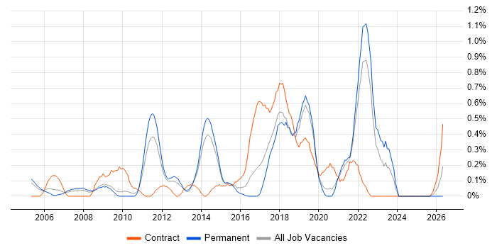 Senior IT Manager job vacancy trend in West Sussex