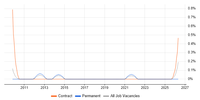 Senior IT Programme Manager job vacancy trend in West Sussex