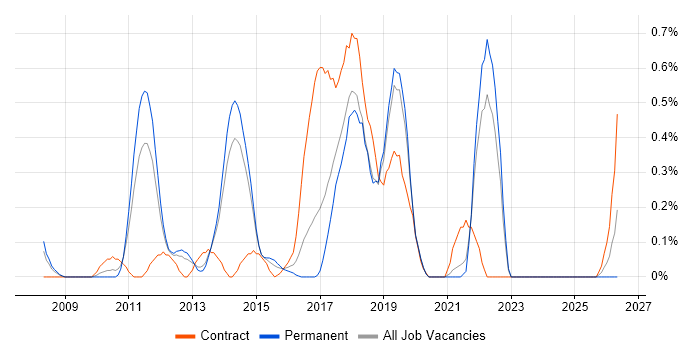 Senior IT Project Manager job vacancy trend in West Sussex