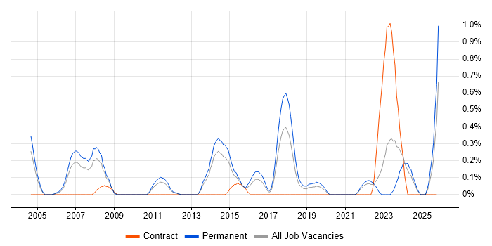 Senior IT Support job vacancy trend in West Sussex
