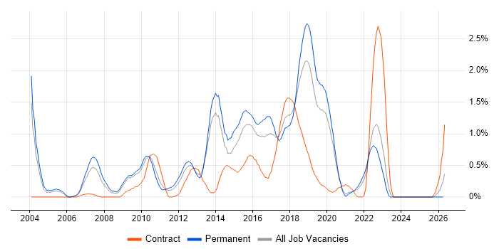 Senior Java Developer job vacancy trend in West Sussex