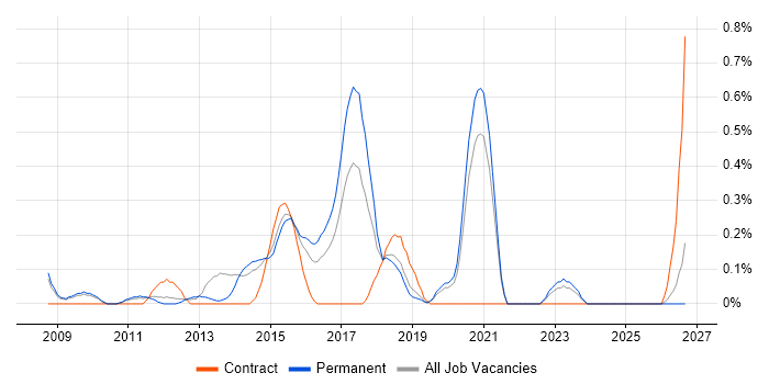Senior JavaScript Developer job vacancy trend in West Sussex