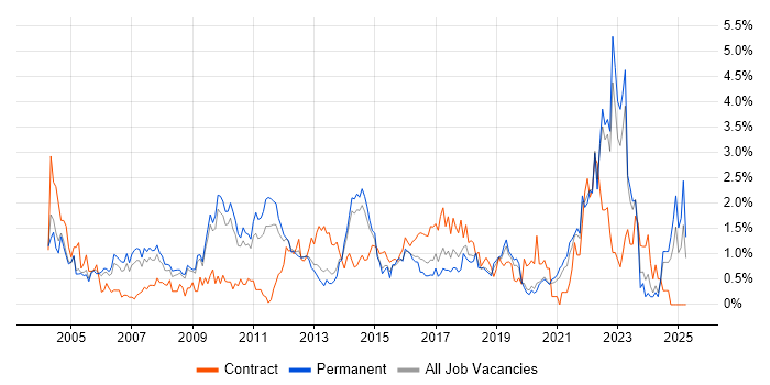 Job vacancy trend for Senior Manager in West Sussex Job vacancy trend for Senior Manager in West Sussex