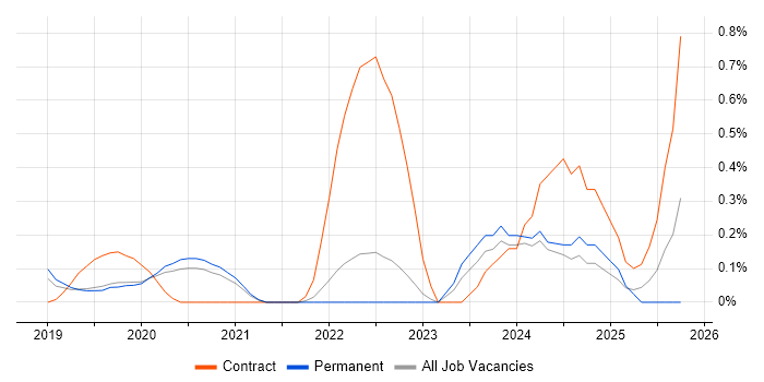 Senior React Developer job vacancy trend in West Sussex