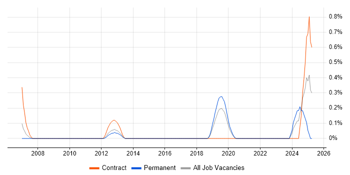 Job vacancy trend for Senior SAP Test Analyst in West Sussex Job vacancy trend for Senior SAP Test Analyst in West Sussex