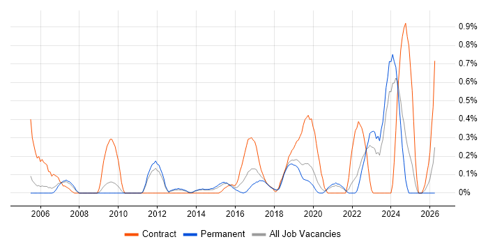Senior Solutions Architect job vacancy trend in West Sussex