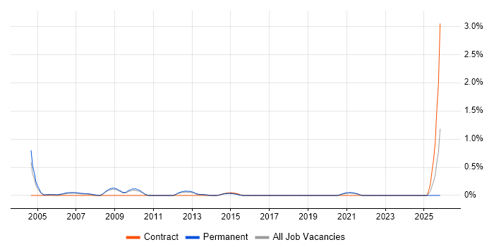 Senior Technical Architect job vacancy trend in West Sussex
