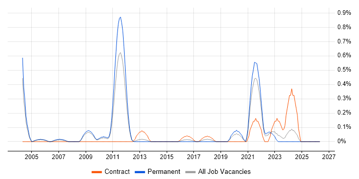 Senior Technical Manager job vacancy trend in West Sussex