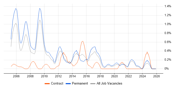 Senior Web Developer job vacancy trend in West Sussex