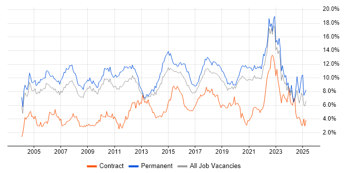 Job vacancy trend for Senior in West Sussex Job vacancy trend for Senior in West Sussex