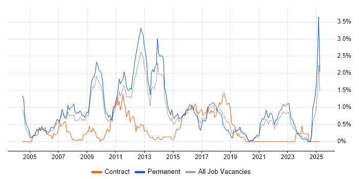 Job vacancy trend for SEO in West Sussex Job vacancy trend for SEO in West Sussex
