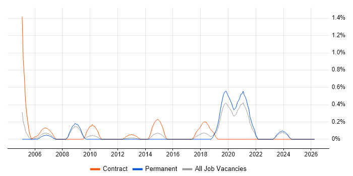 Sequence Diagram job vacancy trend in West Sussex