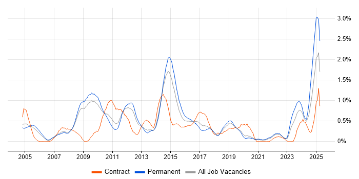Job vacancy trend for Server Management in West Sussex Job vacancy trend for Server Management in West Sussex