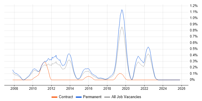 Server Virtualisation job vacancy trend in West Sussex