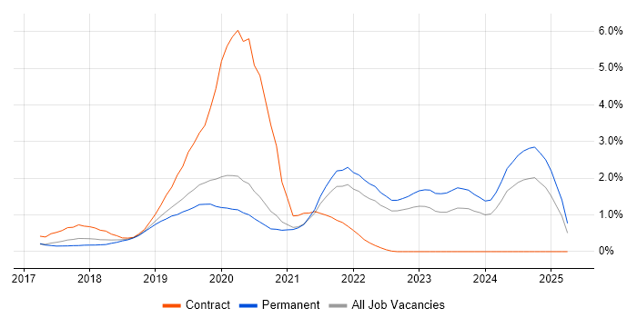 Job vacancy trend for Serverless in West Sussex